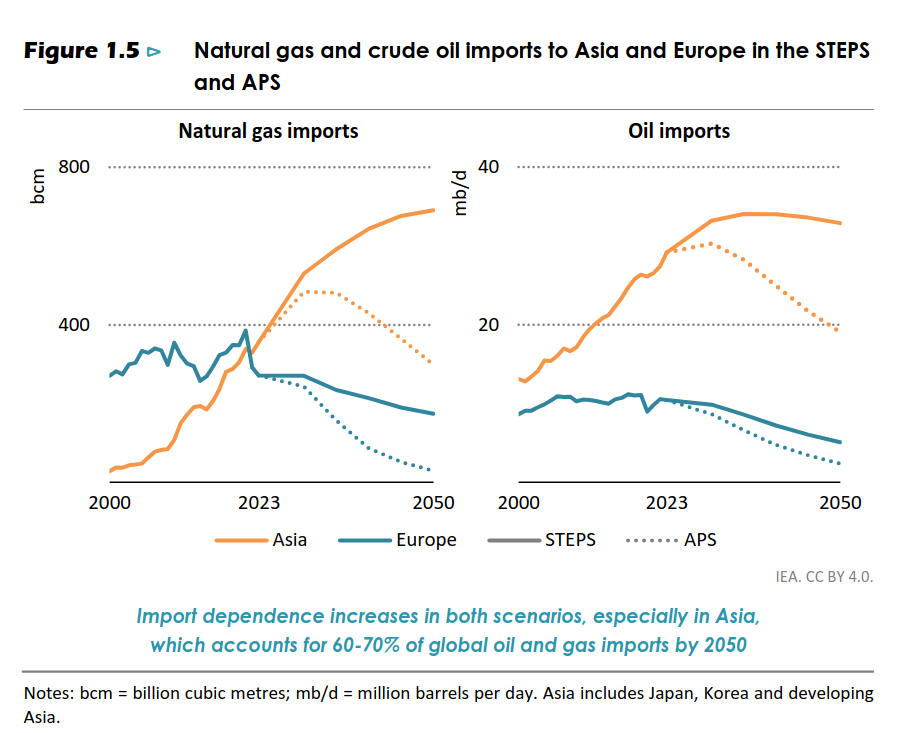 /brief/img/Screenshot 2024-10-21 at 08-45-12 World Energy Outlook 2024 - WorldEnergyOutlook2024.pdf.png